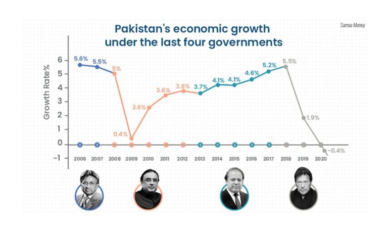 Economic Status of Pakistan from 1947-2020 - Economy.pk