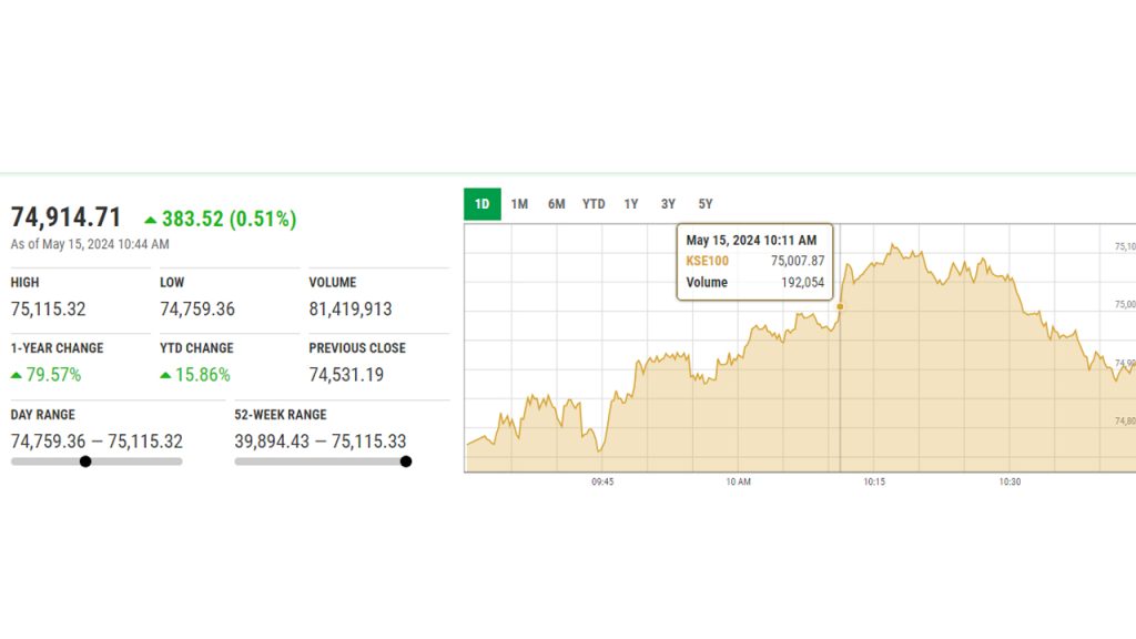 For the First Time in History, PSX Breaches the 75,000 Mark During Intraday Trading